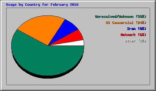 Usage by Country for February 2016