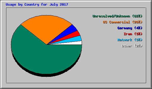 Usage by Country for July 2017