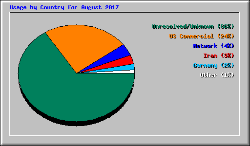 Usage by Country for August 2017