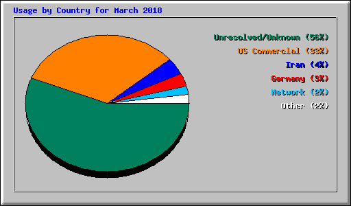 Usage by Country for March 2018