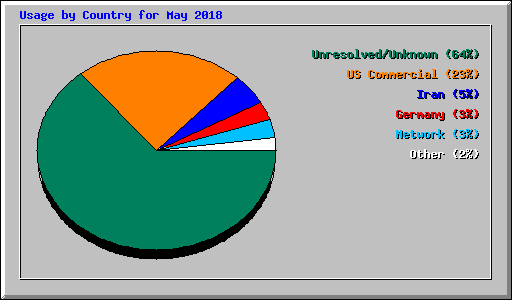 Usage by Country for May 2018