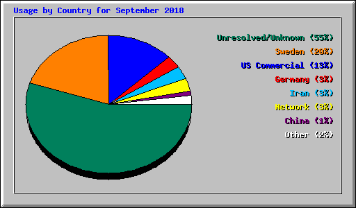 Usage by Country for September 2018