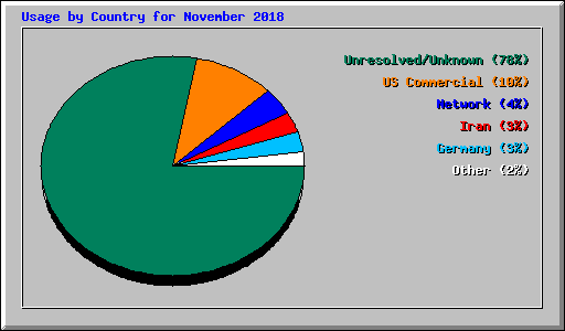 Usage by Country for November 2018