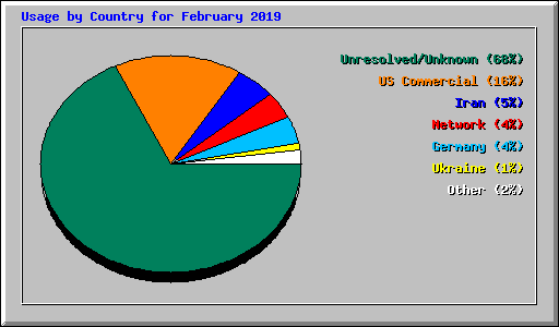 Usage by Country for February 2019