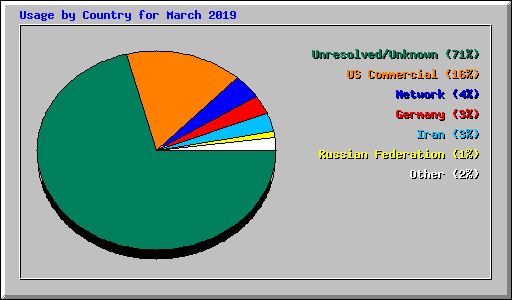 Usage by Country for March 2019