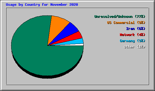 Usage by Country for November 2020