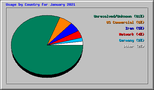 Usage by Country for January 2021