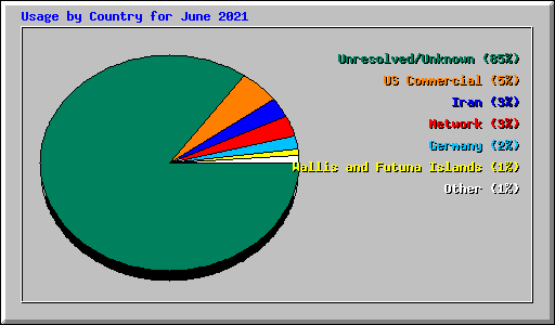 Usage by Country for June 2021