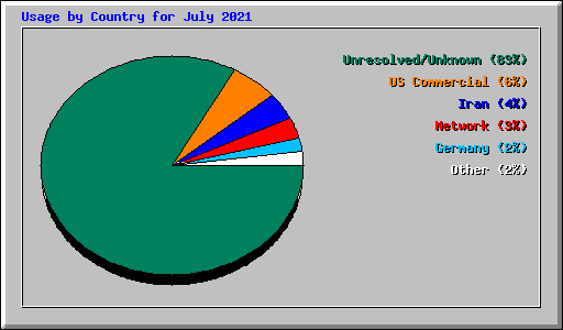 Usage by Country for July 2021