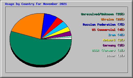 Usage by Country for November 2021