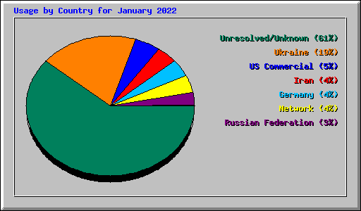 Usage by Country for January 2022