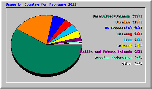 Usage by Country for February 2022