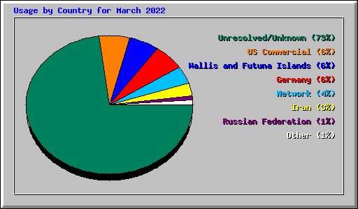 Usage by Country for March 2022