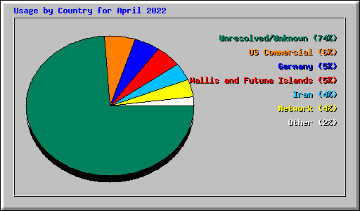 Usage by Country for April 2022