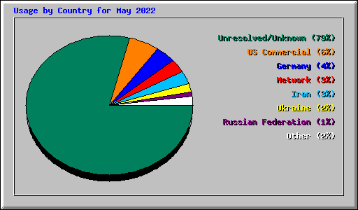 Usage by Country for May 2022