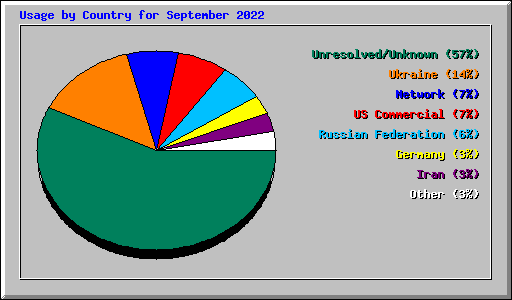 Usage by Country for September 2022