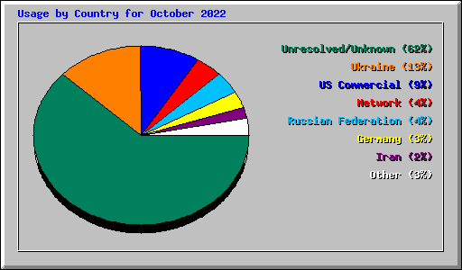 Usage by Country for October 2022