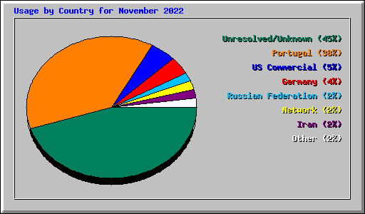 Usage by Country for November 2022