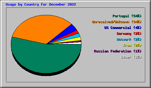 Usage by Country for December 2022