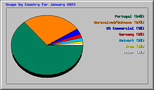 Usage by Country for January 2023