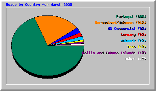 Usage by Country for March 2023