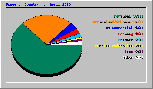 Usage by Country for April 2023