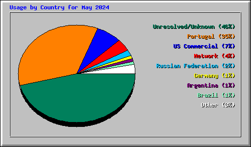 Usage by Country for May 2024