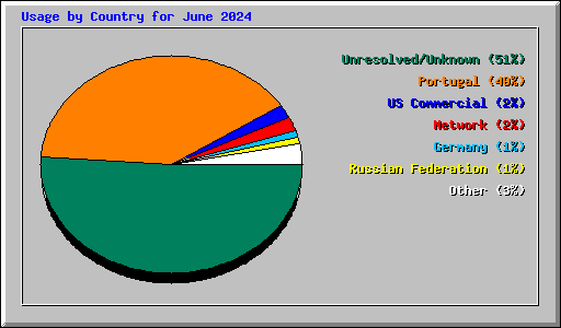 Usage by Country for June 2024