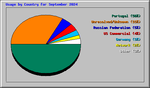 Usage by Country for September 2024