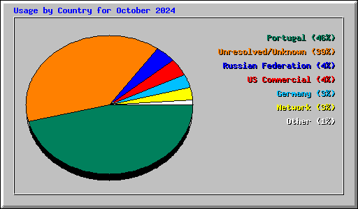 Usage by Country for October 2024