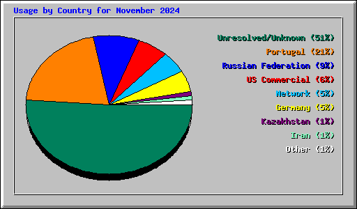 Usage by Country for November 2024