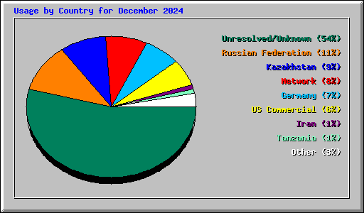 Usage by Country for December 2024