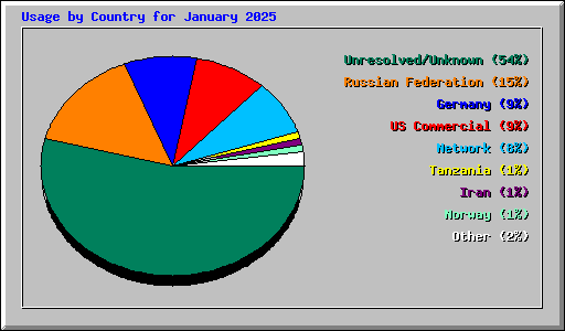 Usage by Country for January 2025