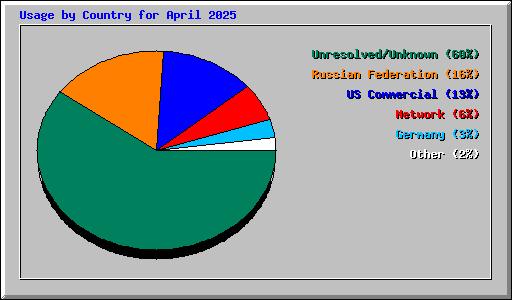 Usage by Country for April 2025