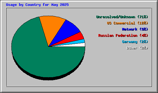 Usage by Country for May 2025