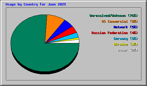 Usage by Country for June 2025