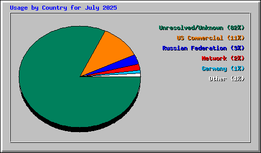 Usage by Country for July 2025