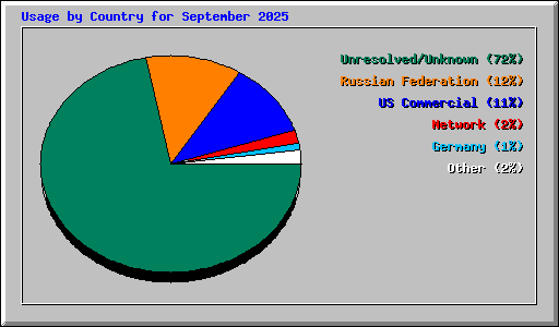 Usage by Country for September 2025