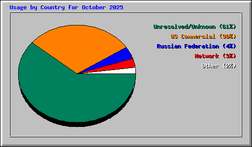 Usage by Country for October 2025