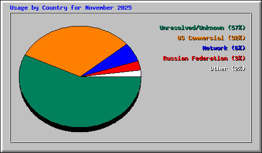 Usage by Country for November 2025