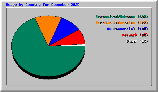 Usage by Country for December 2025