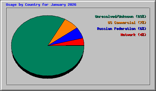 Usage by Country for January 2026