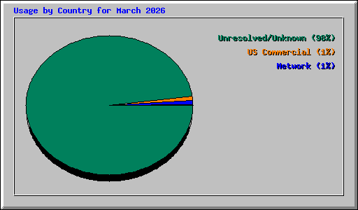 Usage by Country for March 2026
