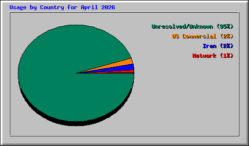 Usage by Country for April 2026