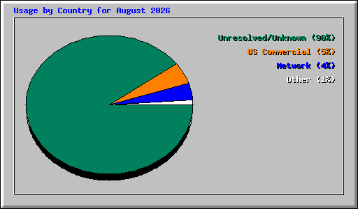 Usage by Country for August 2026