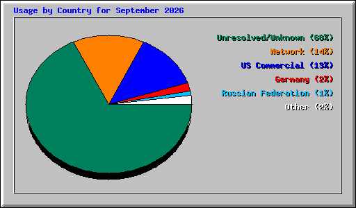 Usage by Country for September 2026