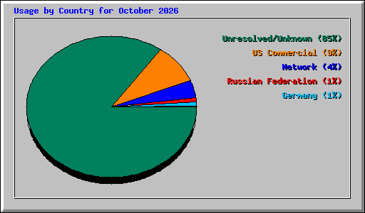 Usage by Country for October 2026