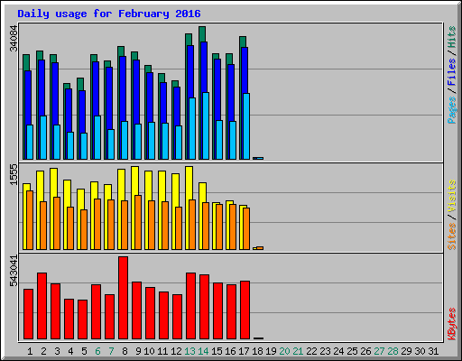 Daily usage for February 2016