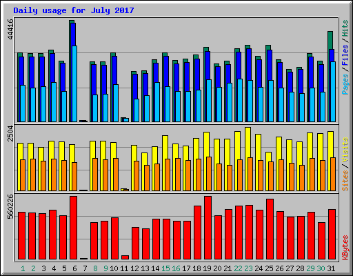 Daily usage for July 2017