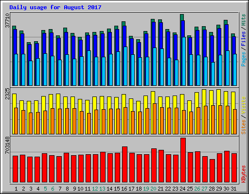 Daily usage for August 2017